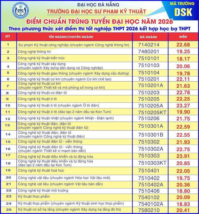 Điểm trúng tuyển vào các ngành/chương trình đào tạo của trường ĐH Sư phạm kỹ thuật Đà Nẵng.