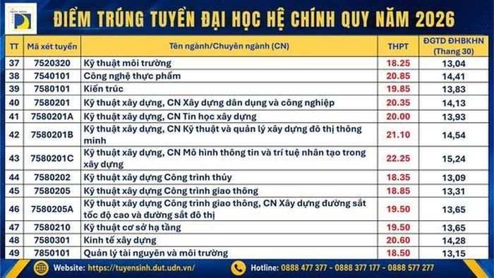 Điểm trúng tuyển vào các ngành/chương trình đào tạo Trường ĐH Bách khoa.