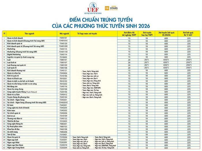 Chi tiết điểm chuẩn của UEF.