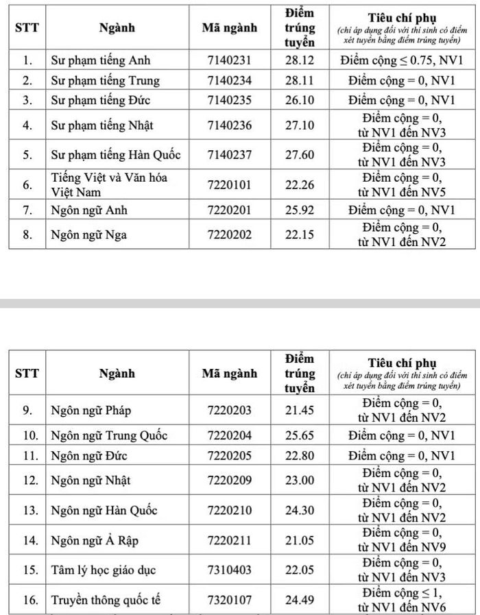 Bảng điểm chuẩn các ngành ULIS năm 2026.