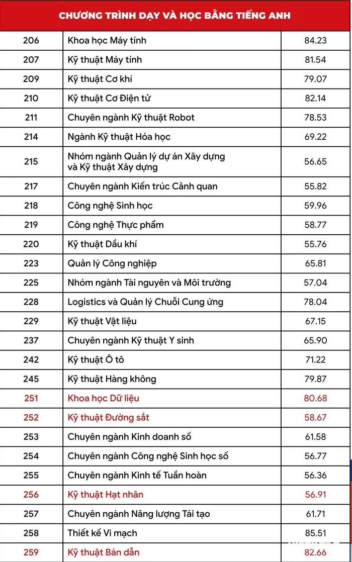  Điểm chuẩn chương trình chuẩn (chương trình đại trà) 
