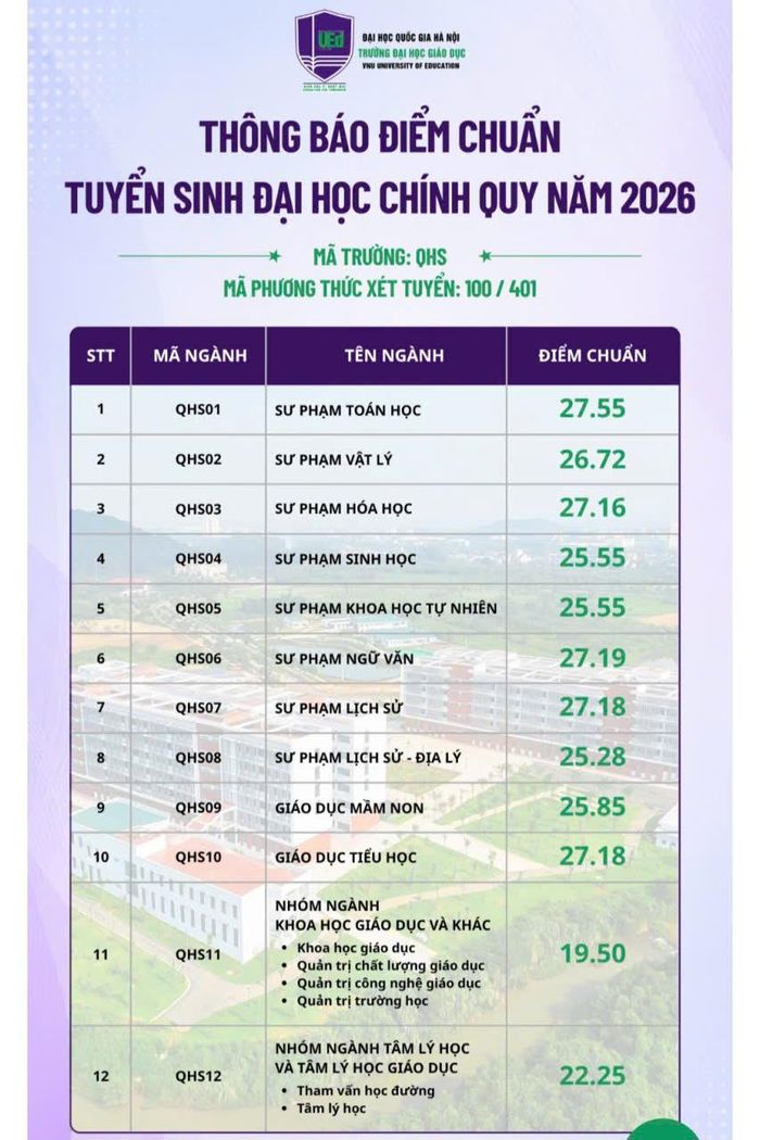  Điểm chuẩn Trường Đại học Giáo dục, ĐHQGHN 