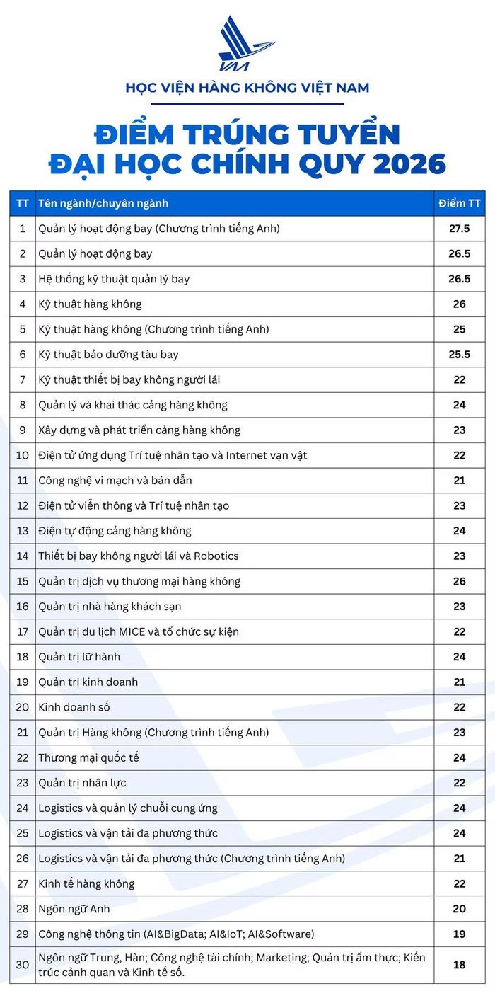 Điểm cụ thể các ngành.