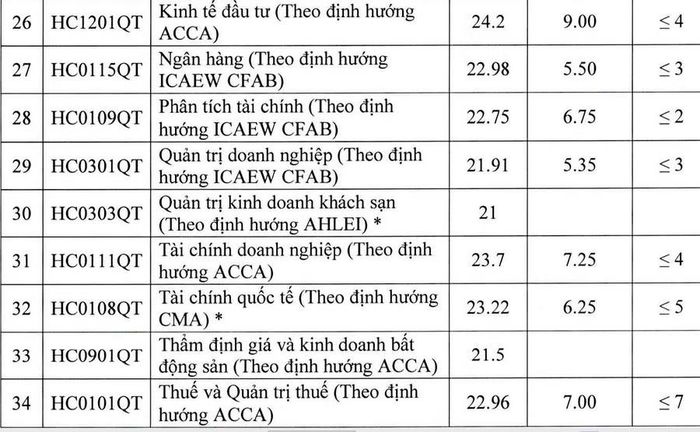 Chi tiết điểm chuẩn các ngành/chương trình đào tạo của Học viện Tài chính năm 2026.