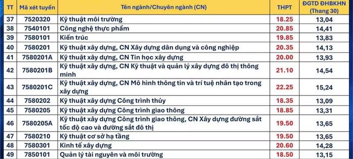 Điểm trúng tuyển vào các ngành của Trường Đại học Bách khoa - Đại học Đà Nẵng.
