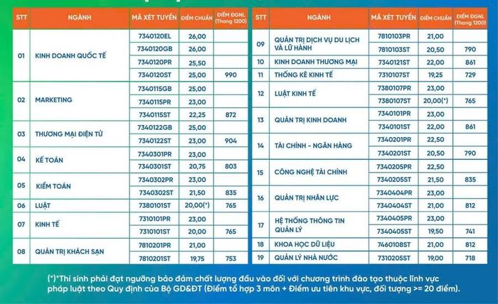 Điểm trúng tuyển vào các ngành đào tạo của Trường Đại học Kinh tế - Đại học Đà Nẵng.