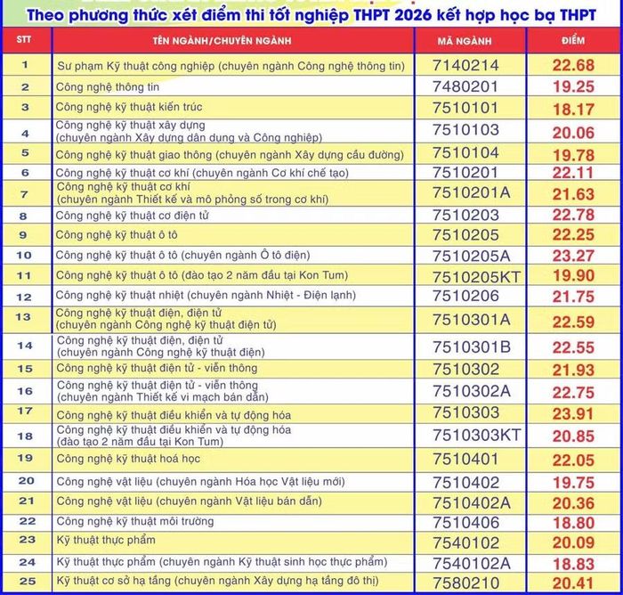Điểm trúng tuyển vào các ngành/chuyên ngành đào tạo Trường Đại học Sư phạm Kỹ thuật.