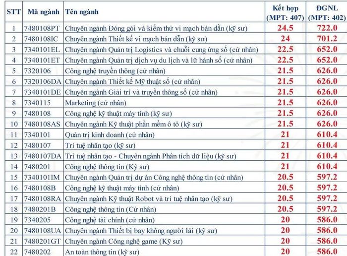 Điểm trúng tuyển vào các ngành/chuyên ngành đào tạo Trường Đại học Công nghệ thông tin Việt - Hàn.