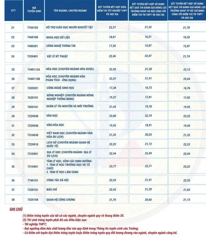 Điểm trúng tuyển vào các ngành/chuyên ngành đào tạo Trường Đại học Sư phạm - Đại học Đà Nẵng.