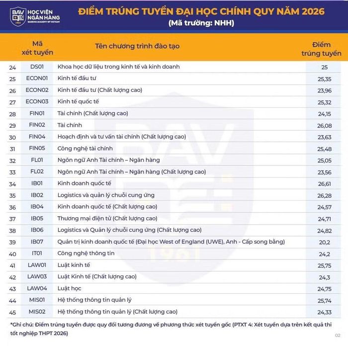 Nguồn: Học viện Ngân hàng