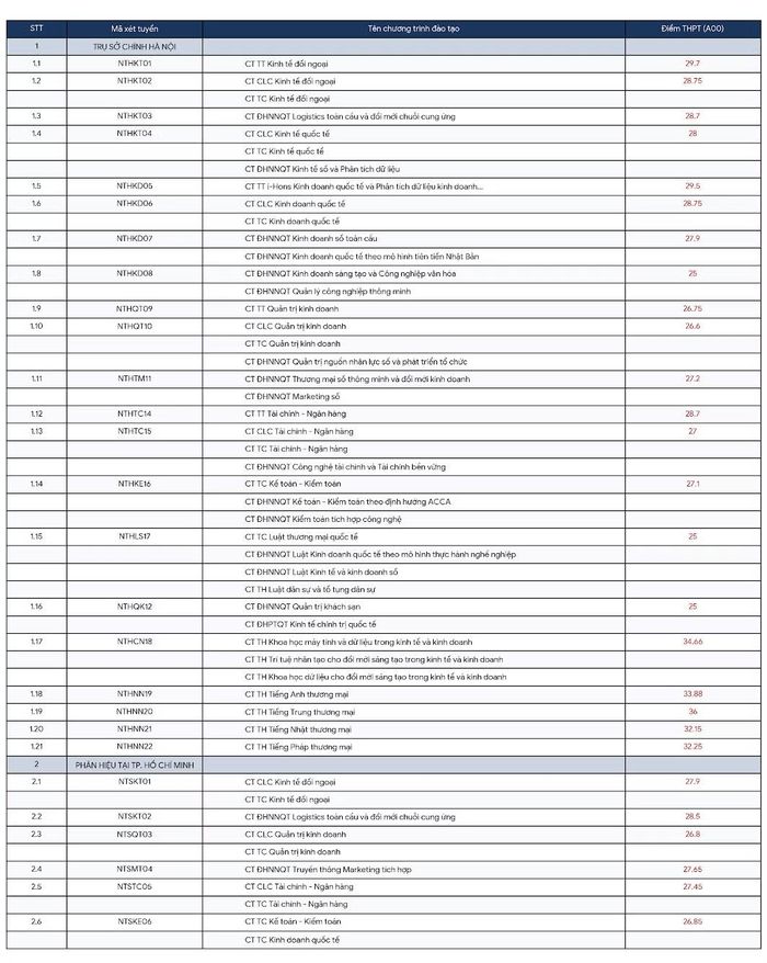 Nguồn: Trường Đại học Ngoại thương