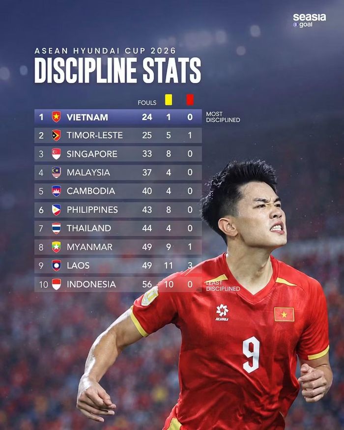 Bảng xếp hạng các đội phạm lỗi nhiều nhất ASEAN Cup 2026 (theo Seasia Goal)