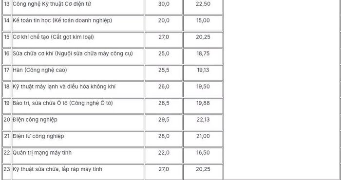Điểm chuẩn của Trường CĐ Cao Thắng.