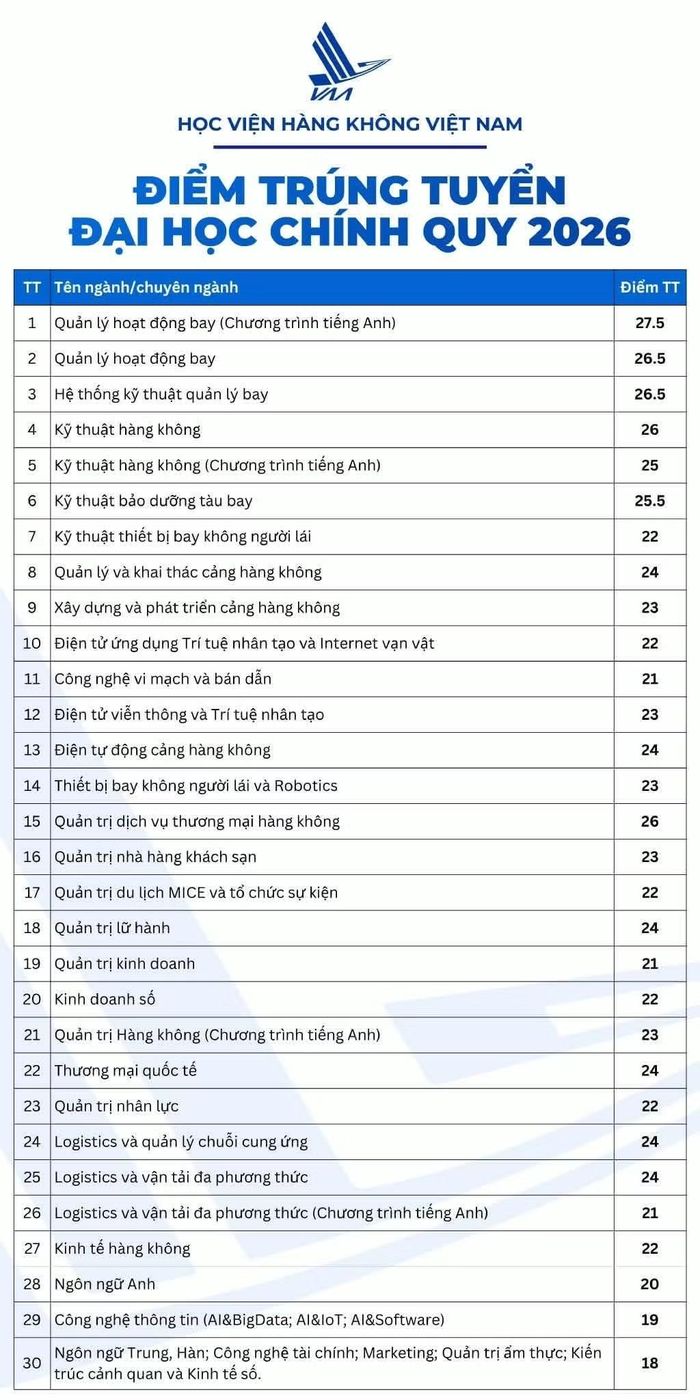 Bảng điểm chuẩn của Học viện Hàng không Việt Nam.