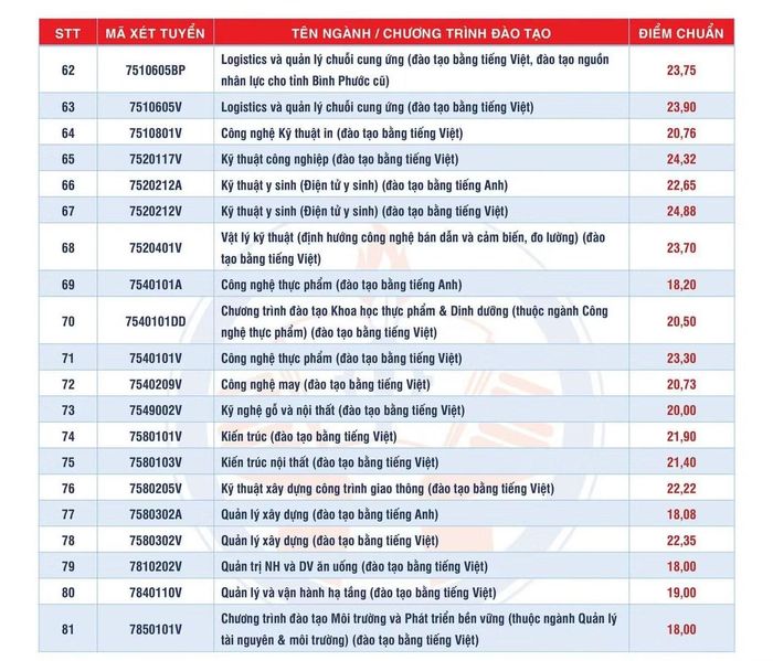 Bảng điểm chuẩn các ngành của Trường ĐH Công nghệ Kỹ thuật TPHCM.