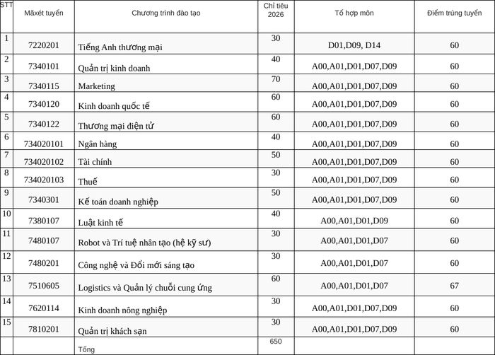 Thí sinh có thể sử dụng tổ hợp xét tuyển có môn ngoại ngữ khác tiếng Anh để xét tuyển (ngoại trừ chương trình Tiếng Anh thương mại), bao gồm: Tiếng Hàn, Tiếng Đức, Tiếng Nga, Tiếng Nhật, Tiếng Pháp, Tiếng Trung.