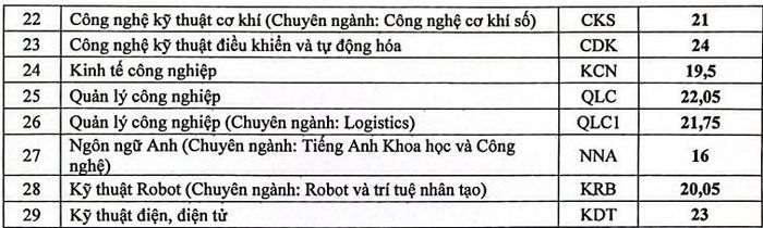 Điểm chuẩn Trường Đại học Khoa học năm 2026: