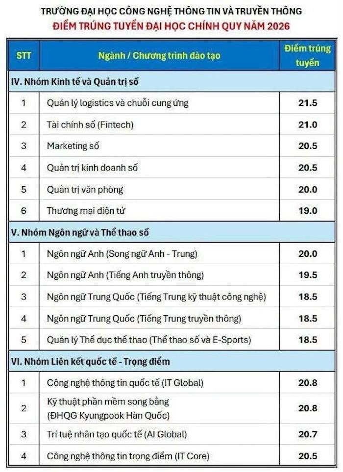Điểm chuẩn Khoa Quốc tế, Đại học Thái Nguyên năm 2026: