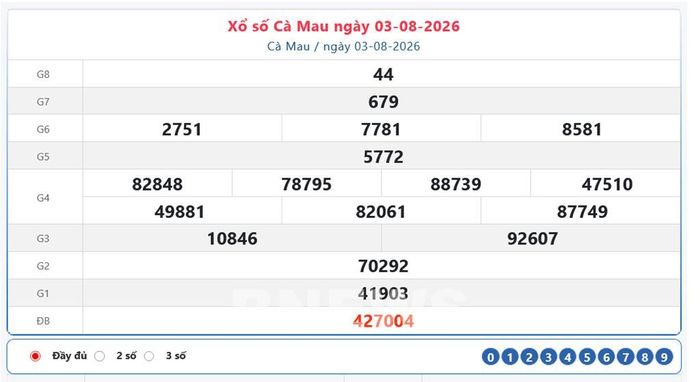 Kết quả xổ số Cà Mau Thứ Hai ngày 3/8/2026