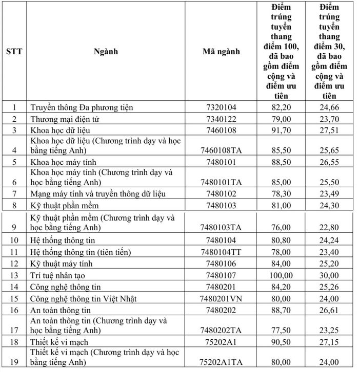 Chi tiết điểm chuẩn trường Đại học Công nghệ Thông tin năm 2026 ở tất cả ngành.