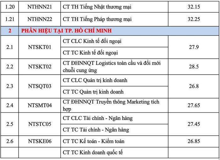 Điểm chuẩn Trường Đại học Ngoại thương 2026.