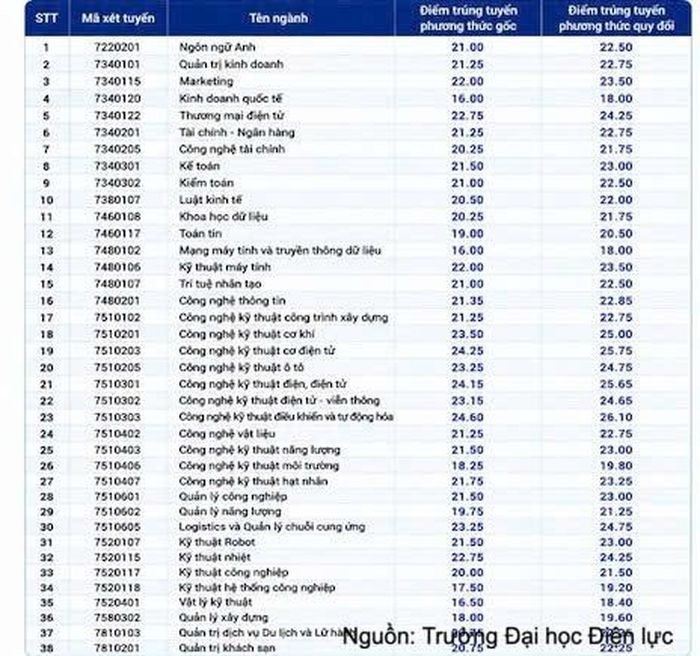 Điểm chuẩn Trường Đại học Điện lực.