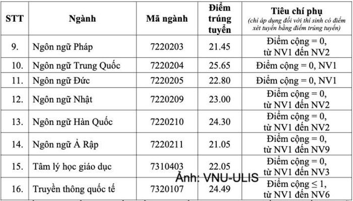 Điểm chuẩn trúng tuyển Trường Đại học Ngoại ngữ, Đại học Quốc gia Hà Nội năm 2026.