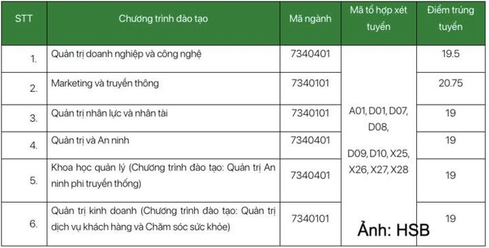 Điểm chuẩn trúng tuyển Trường Đại học Quản trị và Kinh doanh, Đại học Quốc gia Hà Nội năm 2026