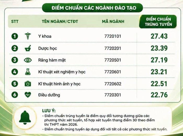 Năm 2026, Trường Đại học Y tế Công cộng tuyển sinh 6 ngành trình độ đại học chính quy với 890 chỉ tiêu.