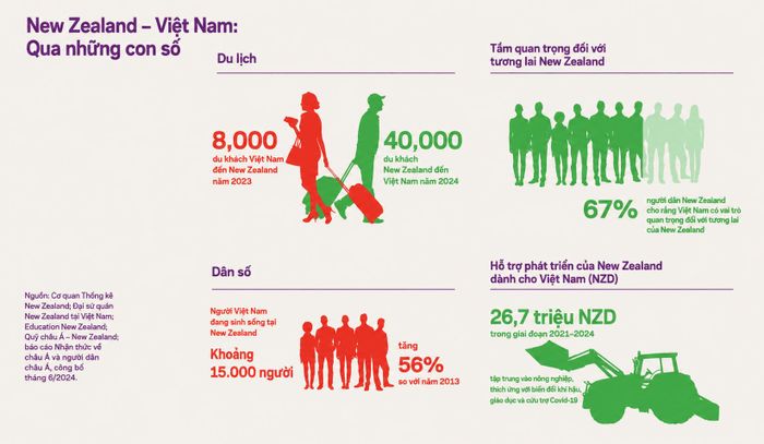 Nguồn: Báo cáo “Việt Nam & New Zealand ở tuổi 50: Hướng tới chương tiếp theo” của Asian New Zealand Foundation