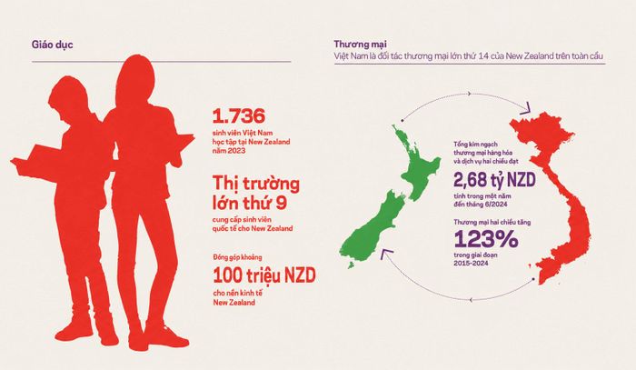 Nguồn: Báo cáo “Việt Nam & New Zealand ở tuổi 50: Hướng tới chương tiếp theo” của Asian New Zealand Foundation