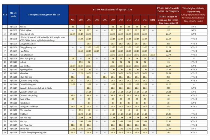 Điểm chuẩn Đại học Khoa học Xã hội và Nhân văn năm 2026