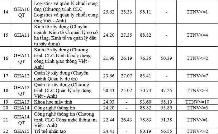 Chi tiết điểm chuẩn năm 2026 của Trường Đại học Giao thông vận tải