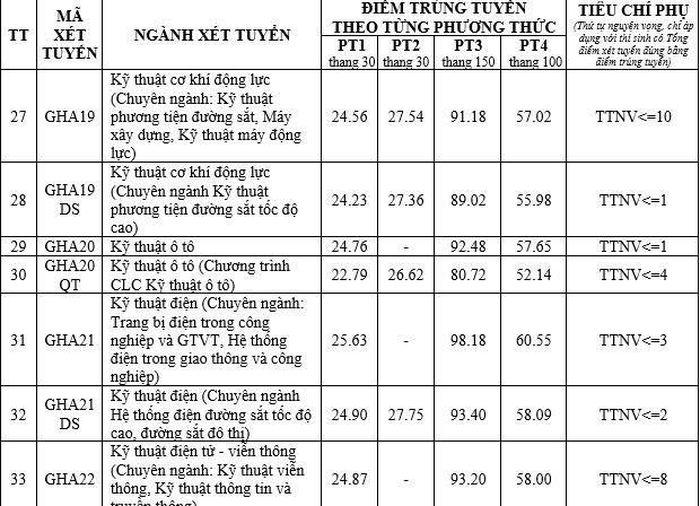 Chi tiết điểm chuẩn năm 2026 của Trường Đại học Giao thông vận tải