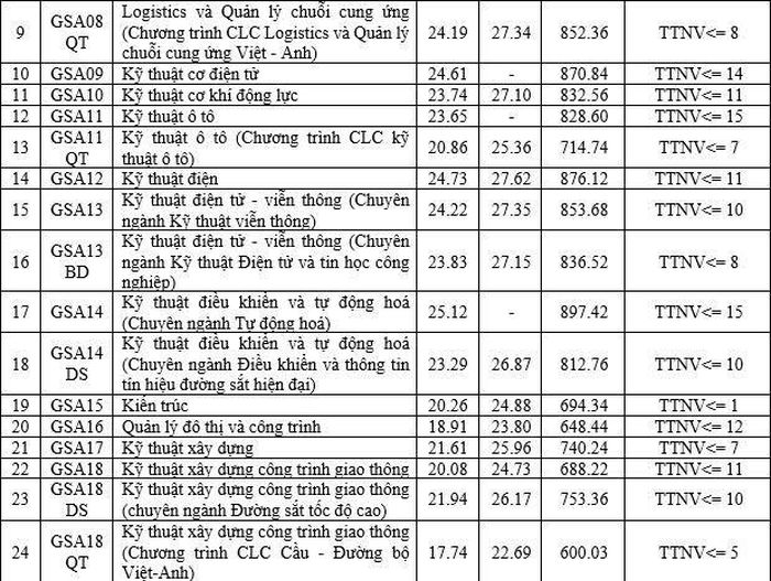 Điểm chuẩn trúng tuyển đại học chính quy năm 2026 và tiêu chí phụ (Thứ tự nguyện vọng) các ngành đào tạo tại phân hiệu Thành phố Hồ Chí Minh