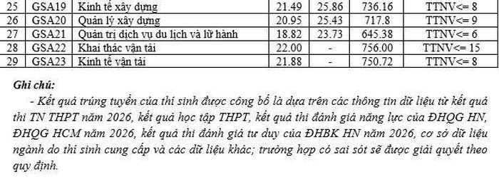 Điểm chuẩn trúng tuyển đại học chính quy năm 2026 và tiêu chí phụ (Thứ tự nguyện vọng) các ngành đào tạo tại phân hiệu Thành phố Hồ Chí Minh