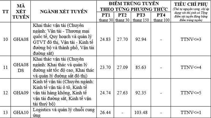 Chi tiết điểm chuẩn năm 2026 của Trường Đại học Giao thông vận tải