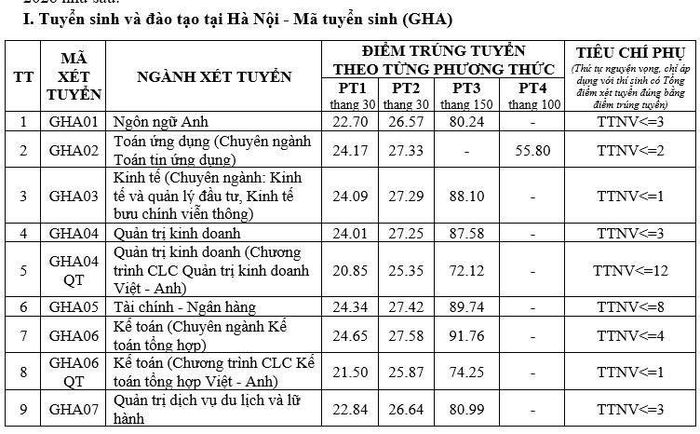 Chi tiết điểm chuẩn năm 2026 của Trường Đại học Giao thông vận tải