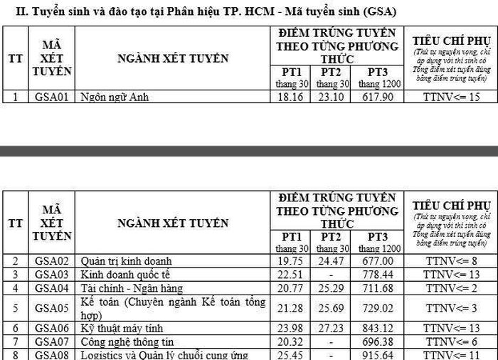 Điểm chuẩn trúng tuyển đại học chính quy năm 2026 và tiêu chí phụ (Thứ tự nguyện vọng) các ngành đào tạo tại phân hiệu Thành phố Hồ Chí Minh