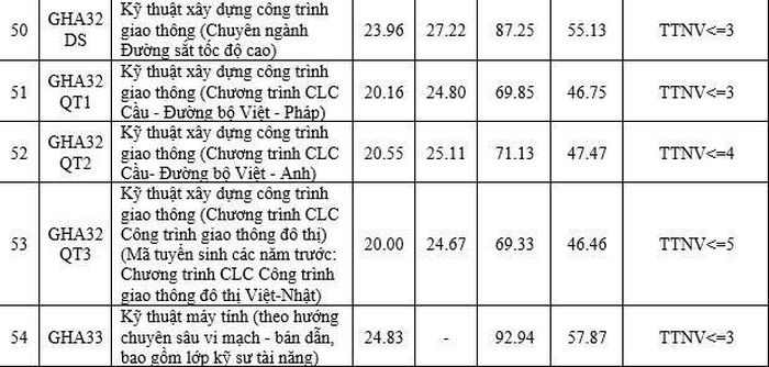 Chi tiết điểm chuẩn năm 2026 của Trường Đại học Giao thông vận tải
