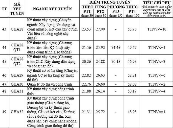 Chi tiết điểm chuẩn năm 2026 của Trường Đại học Giao thông vận tải