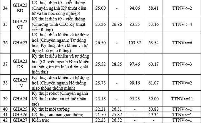 Chi tiết điểm chuẩn năm 2026 của Trường Đại học Giao thông vận tải