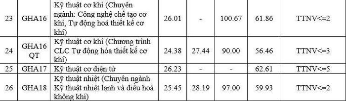 Chi tiết điểm chuẩn năm 2026 của Trường Đại học Giao thông vận tải