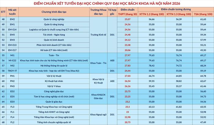 Chi tiết điểm trúng tuyển các ngành Trường Đại học Bách khoa Hà Nội năm nay.