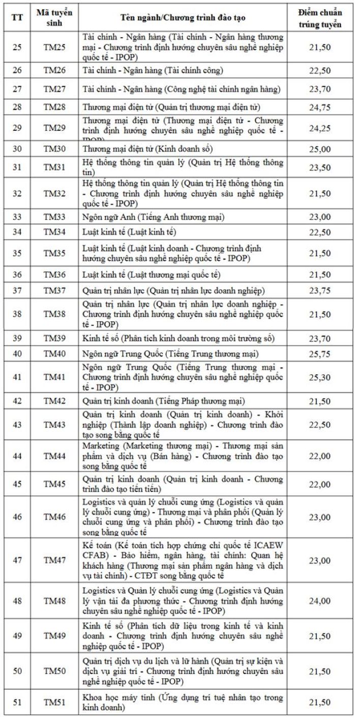 Điểm chuẩn Đại học Thương mại 2026, cao nhất 26,5