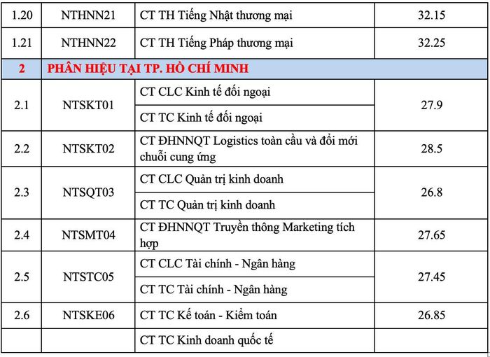 Điểm chuẩn Đại học Ngoại thương 2026.