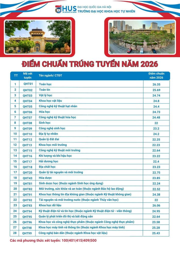 Điểm chuẩn Đại học Khoa học Tự nhiên 2026.