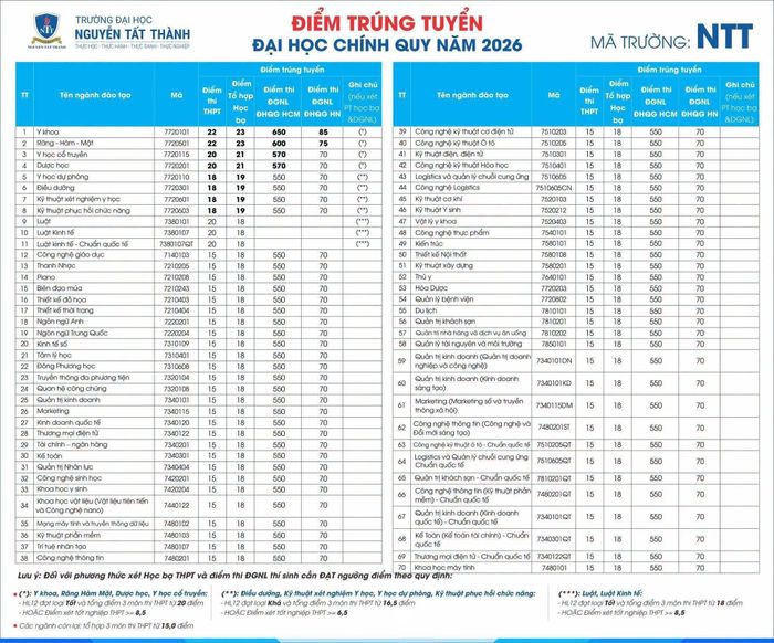 Điểm chuẩn Trường Đại học Nguyễn Tất Thành năm 2026.