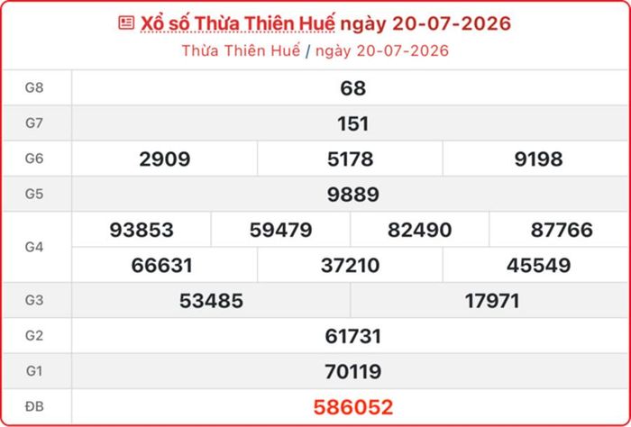 Kết quả xổ số Huế ngày 20/7/2026.