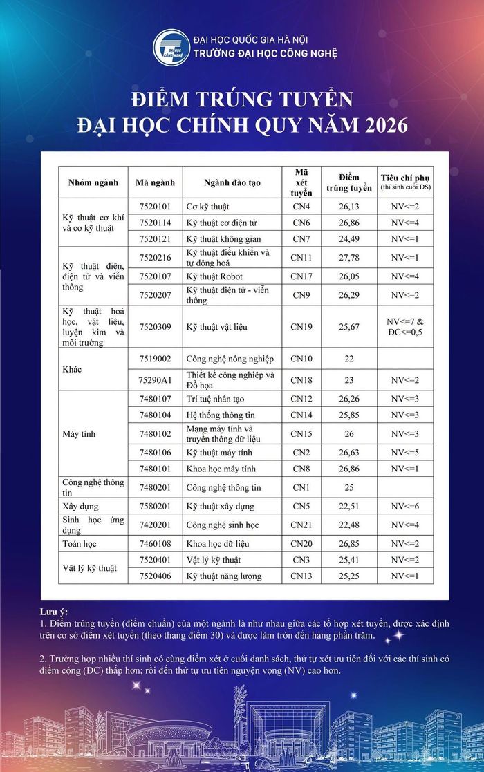 Điểm chuẩn Đại học Công nghệ năm 2026.